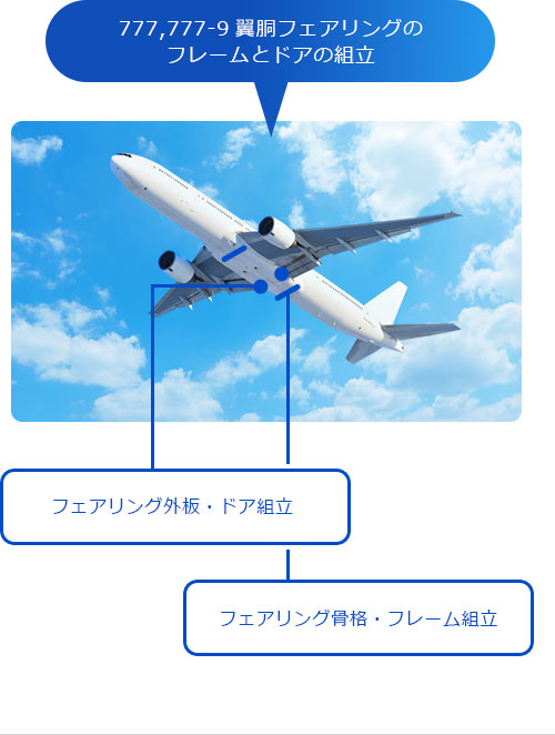 777,777-9翼胴フェアリングのフレームとドアの組立 フェアリング外板・ドア組立 フェアリング骨格・フレーム組立